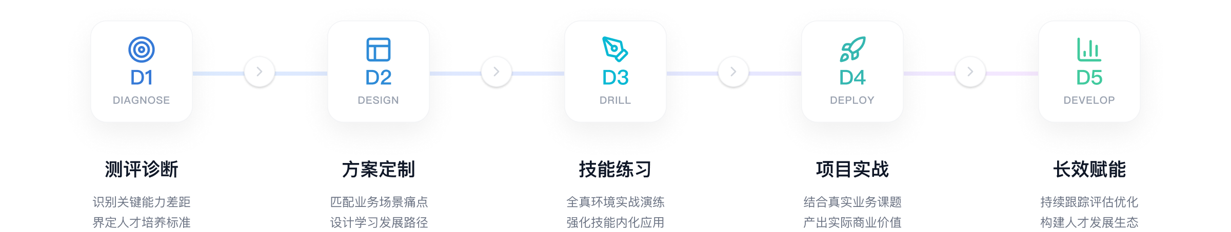 东方瑞通 5D 数智模型